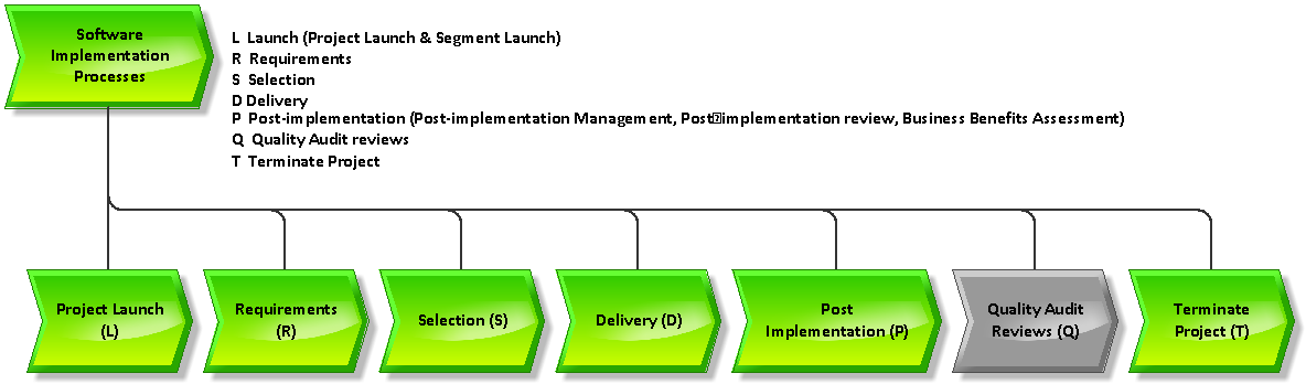 SIIPS Quality Audit Reviews Processes (Q).png