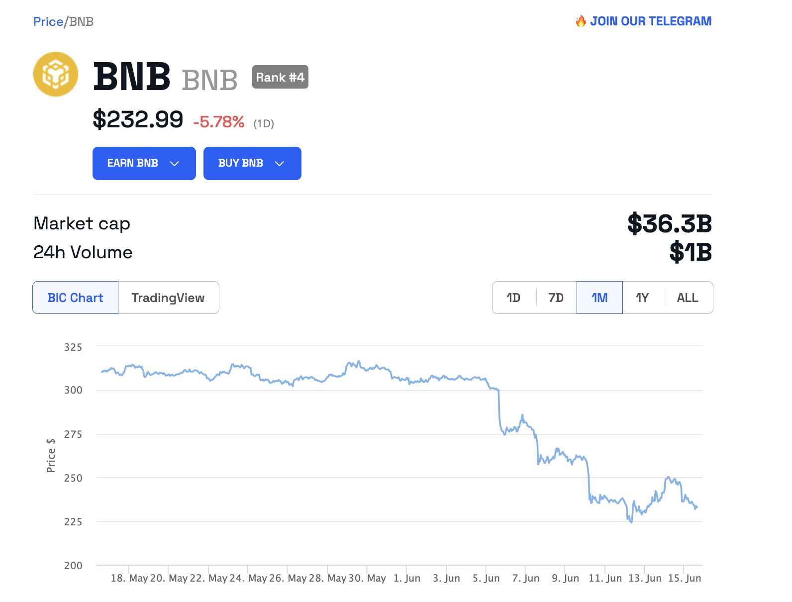 BNB token trading at $232.99