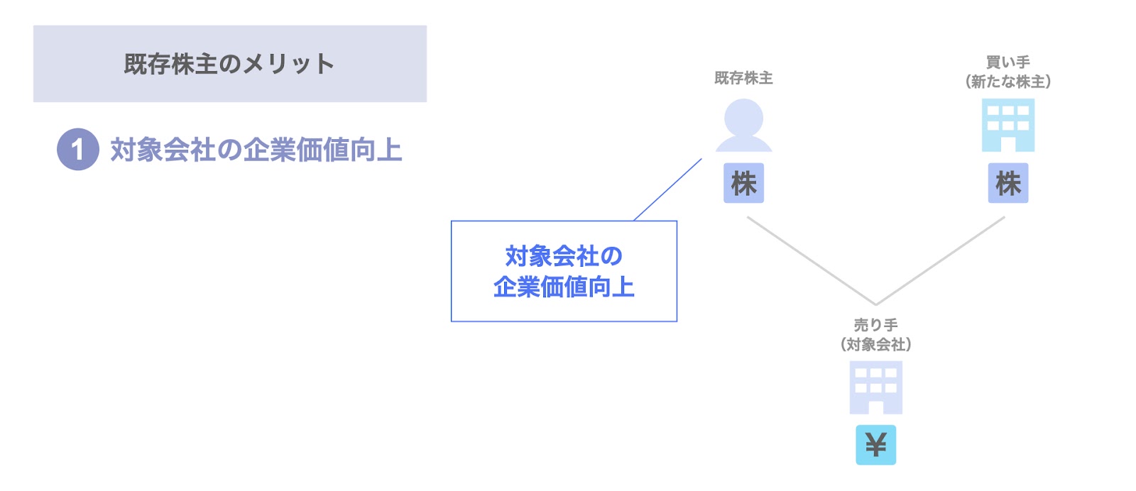 対象会社の企業価値向上