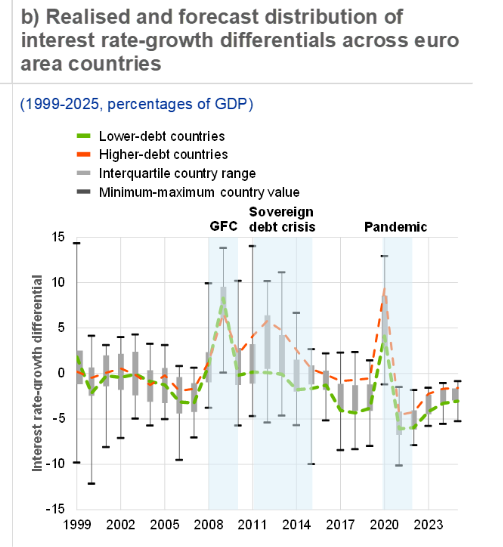 Рис. 5. Разница ожидаемых и реальных процентных ставок в Европе. Источник: ecb.europa.eu