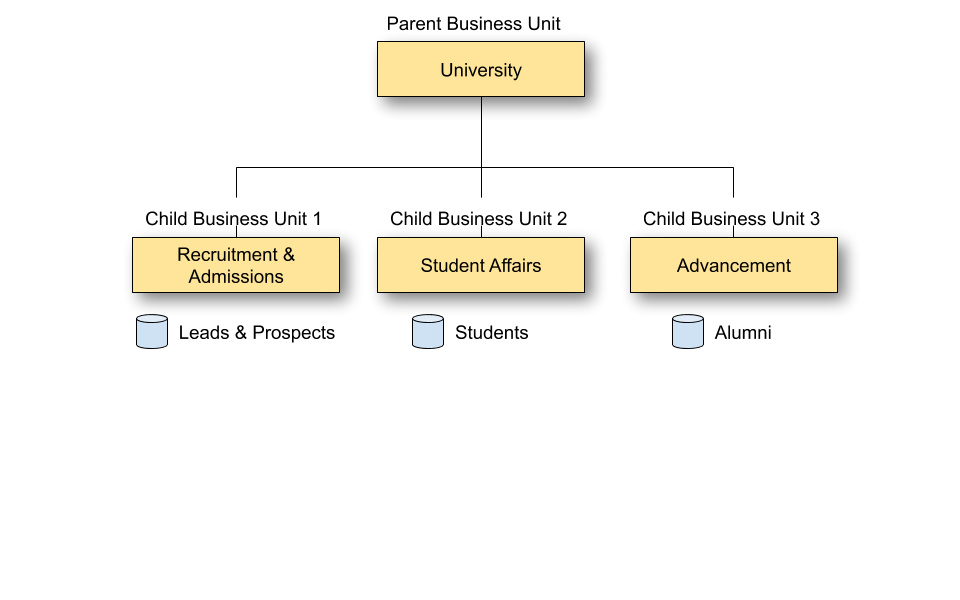 Marketing Cloud Business Unit Hierarchy
