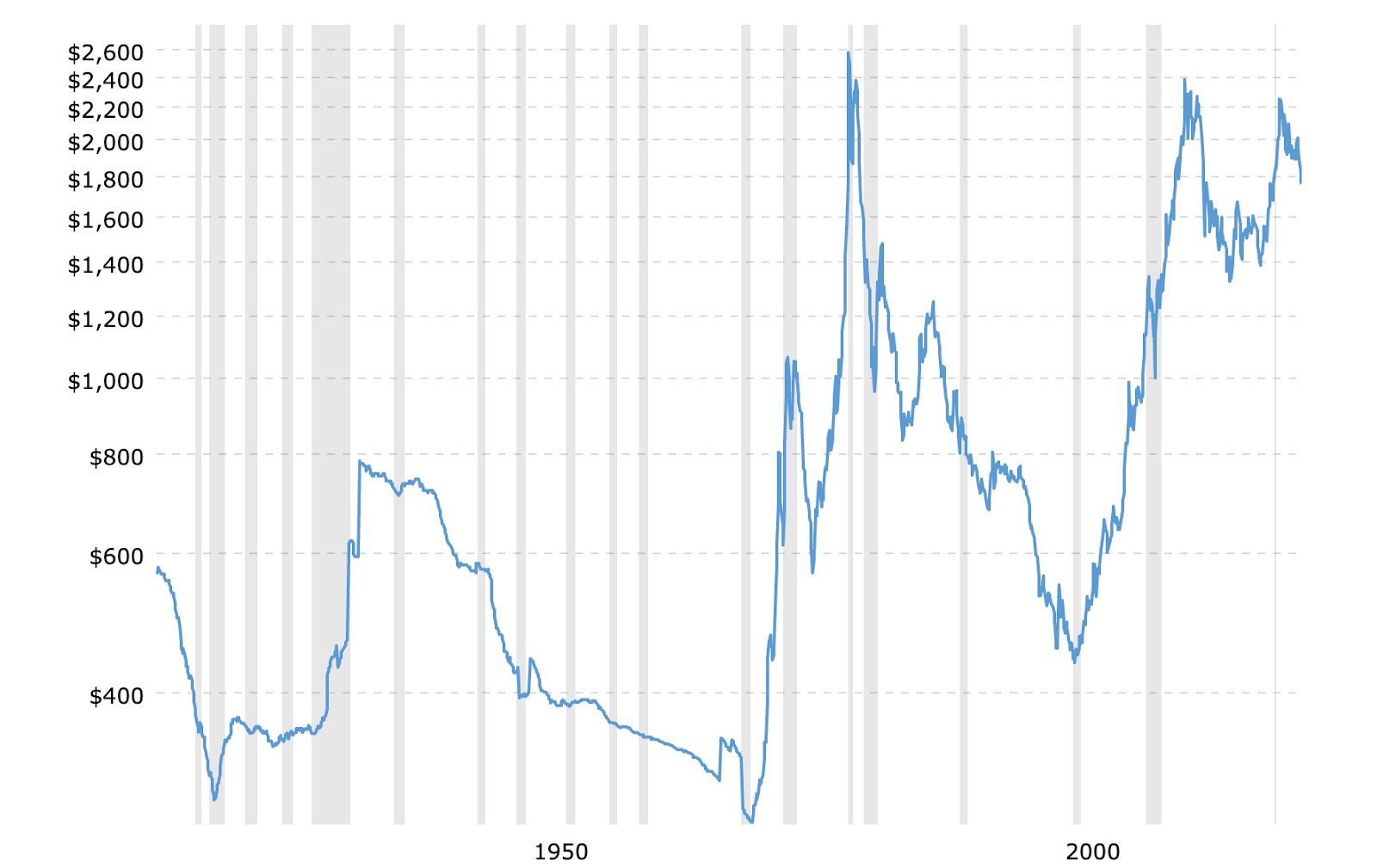 Gold Prices - 100-Year Historical Chart