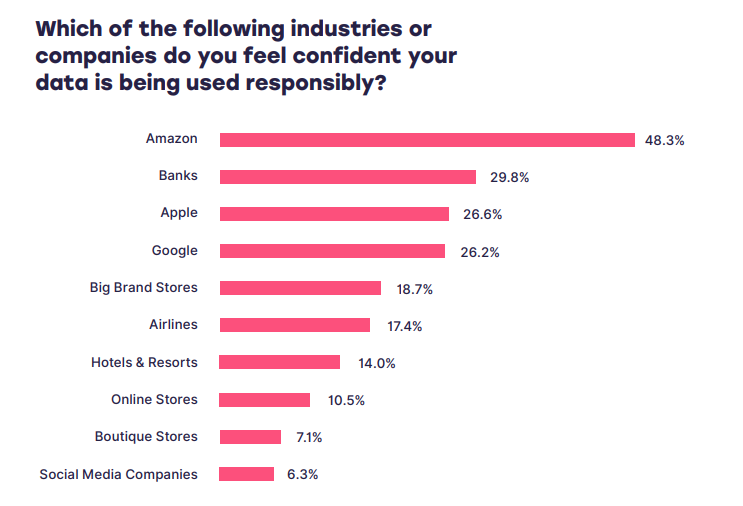 A majority of consumers trust Amazon the most to use their personal data responsibly (43%). 