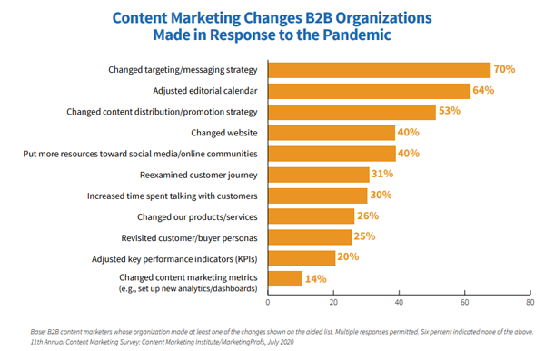 content marketing changes due to pandemic