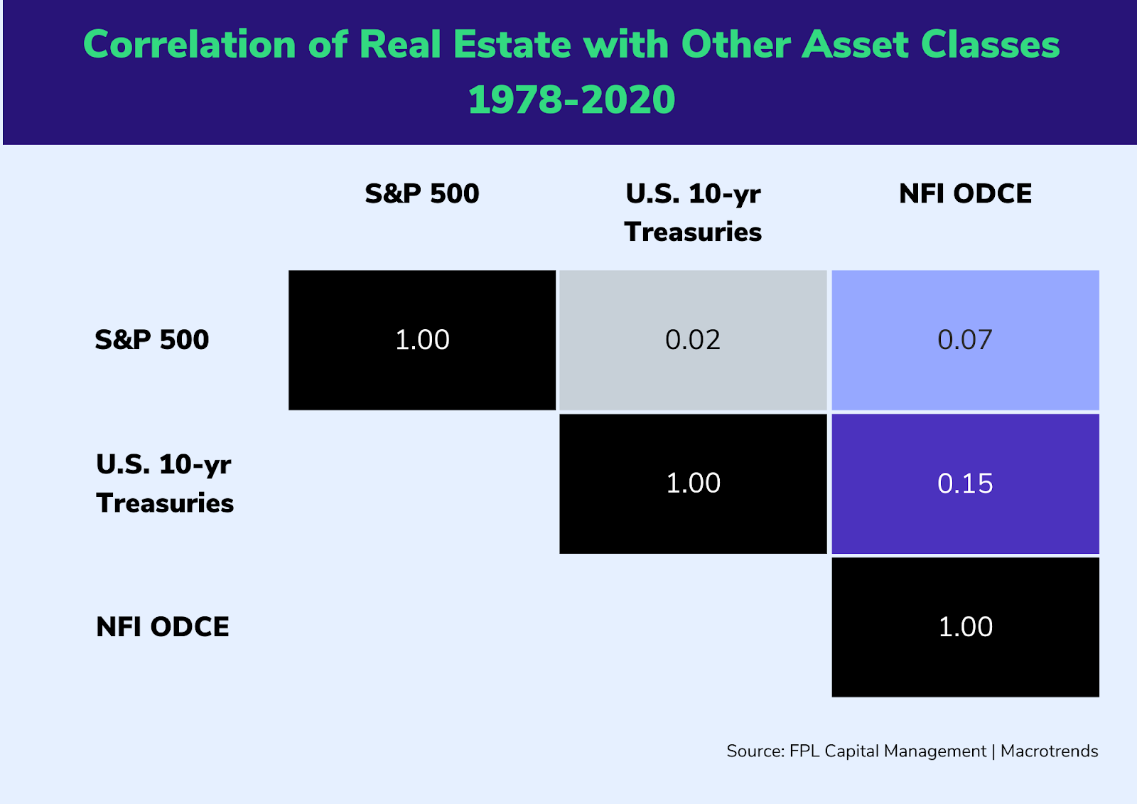 Correlation of Real Estate with Other Asset Classes 1978-2020