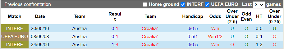 Thành tích đối đầu Croatia vs Áo