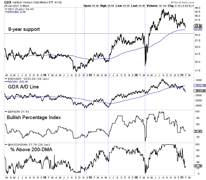 Gold Stocks Approaching Bottom – The Daily Gold