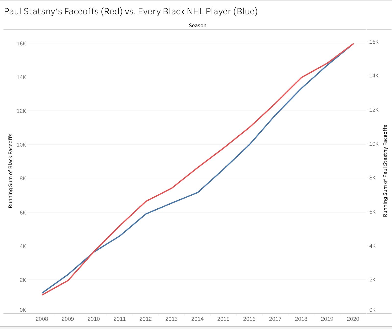 statistique nhl