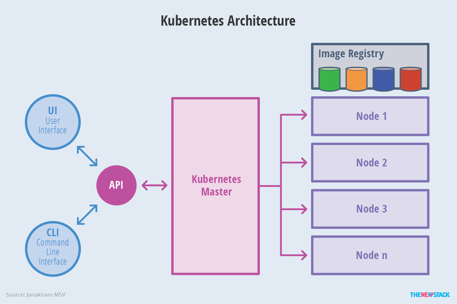 Image result for kubernetes architecture diagram