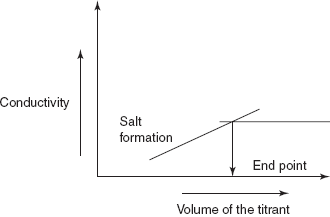Weak acid with weak base titration curve