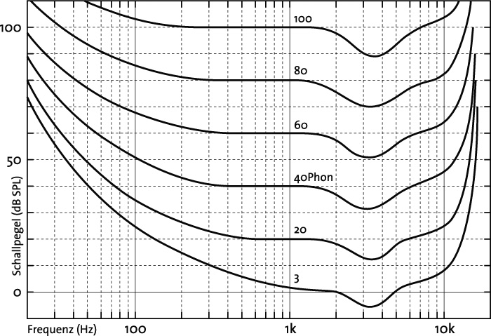 Kurven gleicher Lautstärke (Isophonkurven) nach Zwicker & Feldtkeller  (1967) -