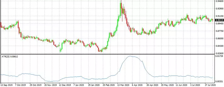 مخطط يوضح أسعار يومي لزوج EURGBP، مع رسم مؤشر (ATR (25 في الاسفل