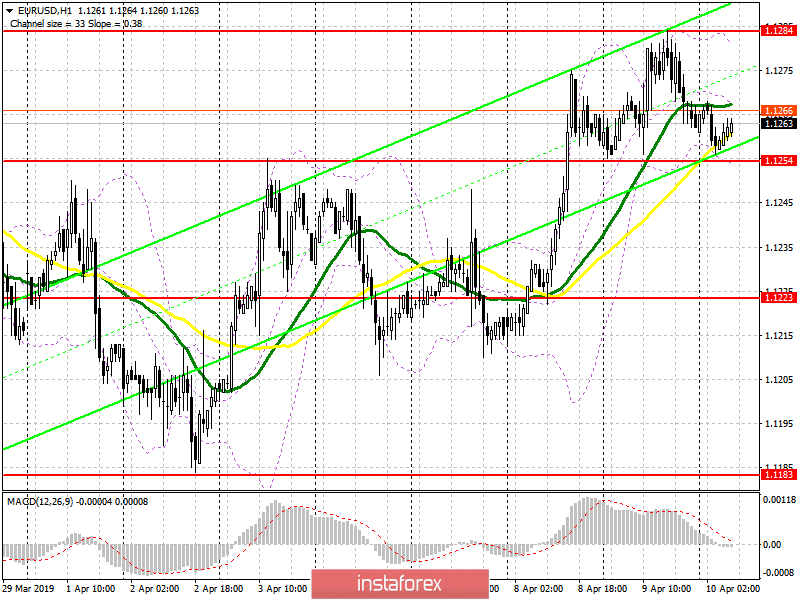 EUR/USD: plan for the European session on April 10. A trend for the euro might be formed today