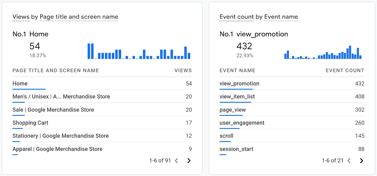 GA4's real-time report cards looking at views by page and event count by event name