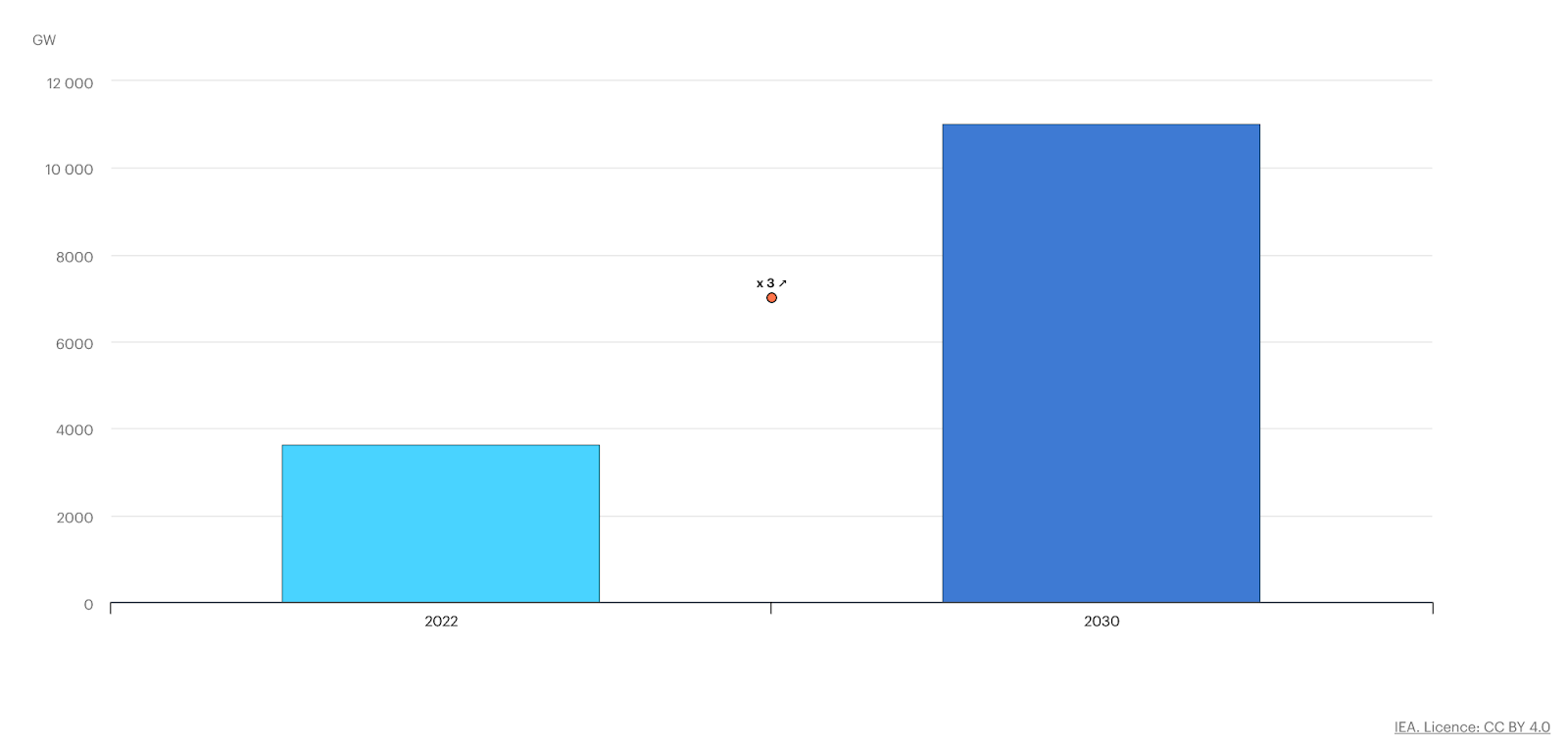 Global Renewables Power Capacity in the Net Zero Scenario, 2022 and 2030, Source: IEA