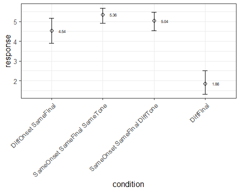 Response of the Cantonese experiment by condition