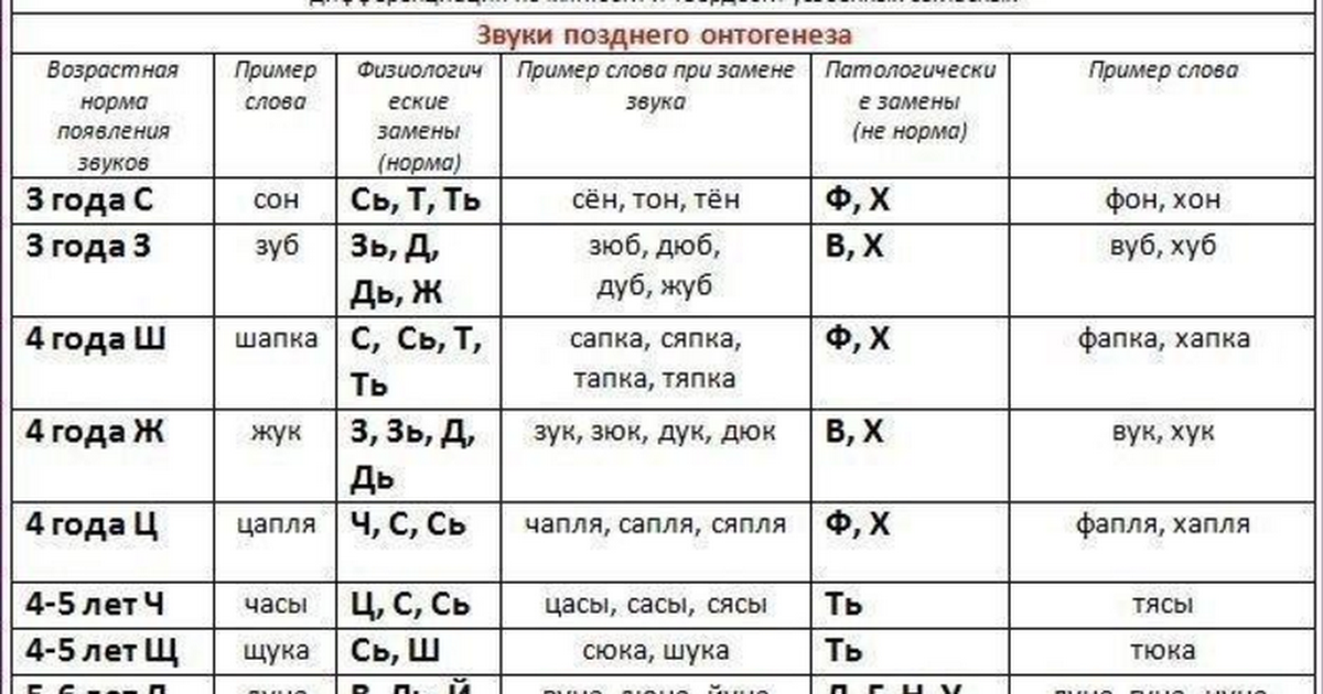 Звуки у детей по возрасту таблица #реабилитация #Ноябрьск2022 #Соцуслуги #Адаптация #такиеразные.. 2022 Реабилитац