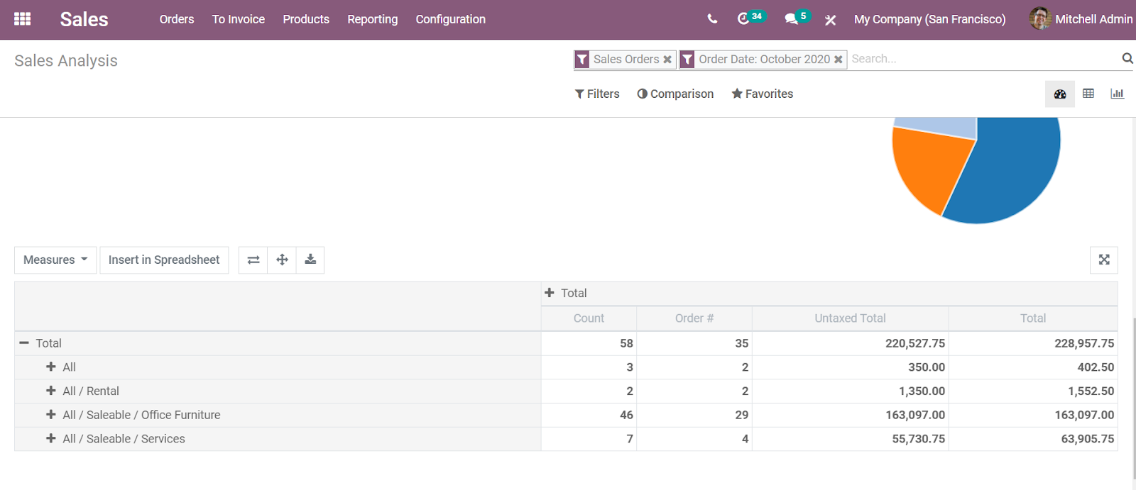 What Led to the Inception of Odoo 14 with best functionalities?