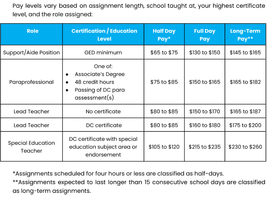 substitute teacher pay in DC chart