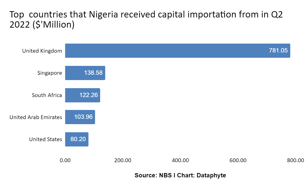 In Q2 2022, Capital Importation into Nigeria Dropped by 2.40% 