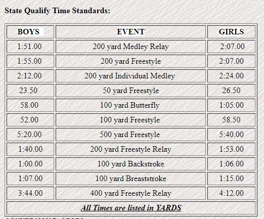 State Qualifying Times Starr s Mill High School Swim