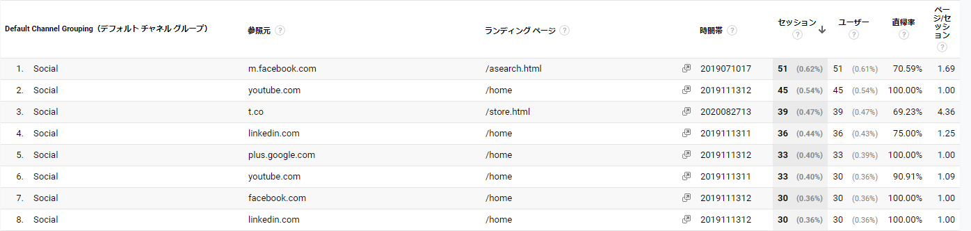 ソーシャルの分析方法