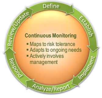 DIARMF Continuous Monitoring