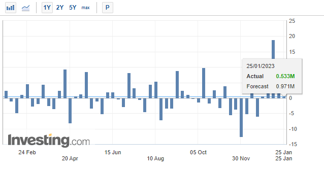 US crude oil inventories (Source: Investing.com)