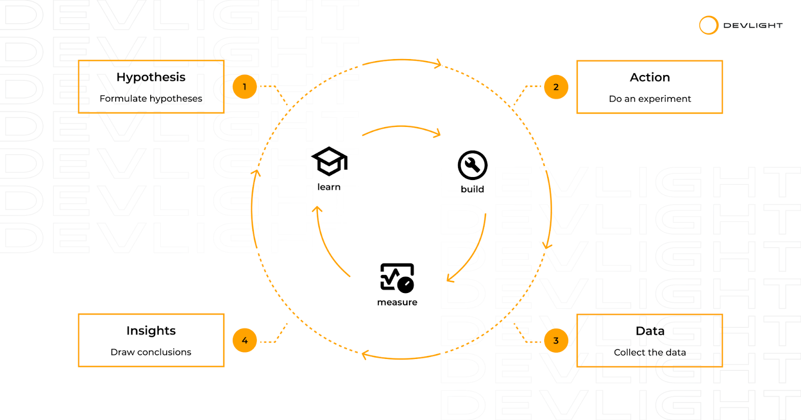 how to implement hypothesis driven development