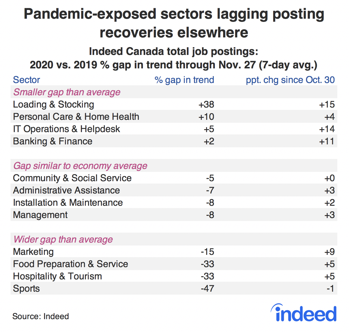 Table showing pandemic-exposed sectors lagging posting recoveries elsewhere.