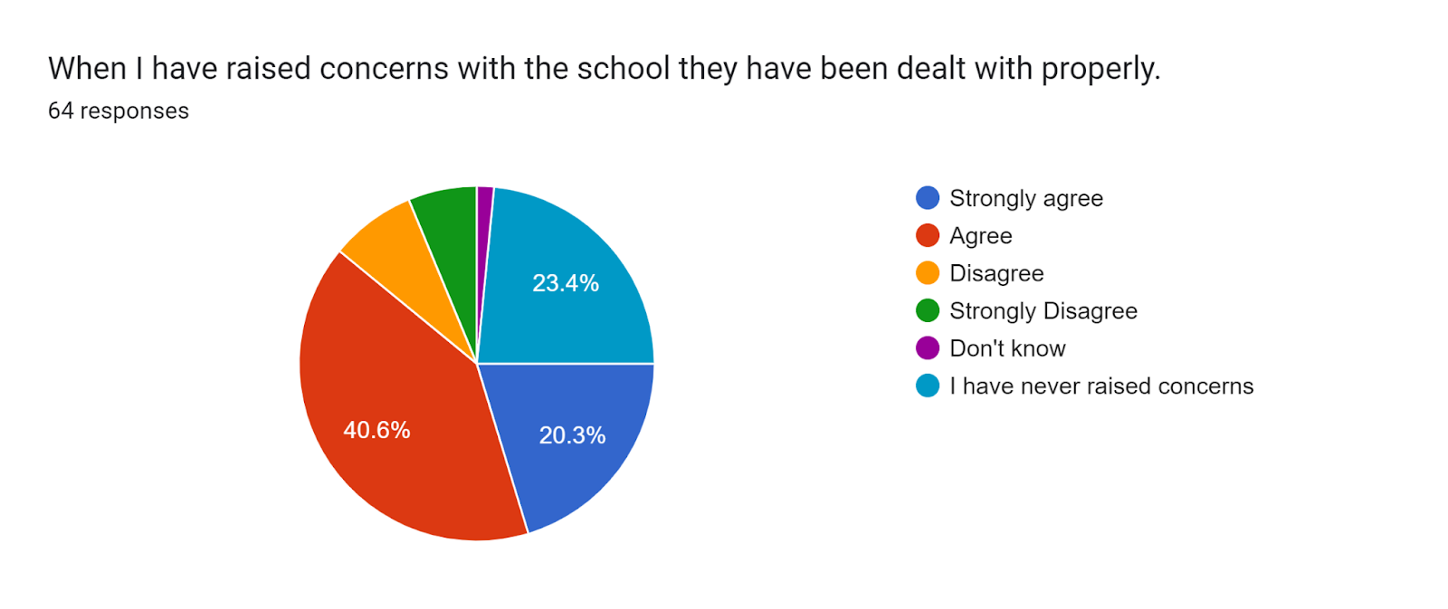 Forms response chart. Question title: When I have raised concerns with the school they have been dealt with properly.
. Number of responses: 64 responses.
