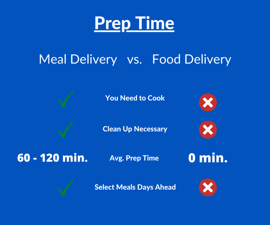 Preparation Time for Food Delivery vs. Meal Services