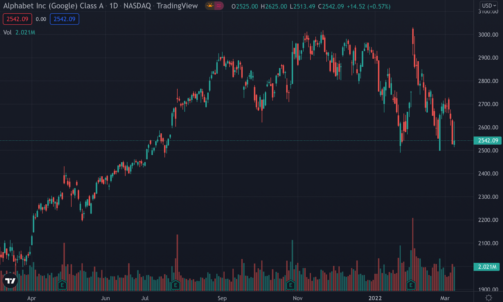 GOOGL stock