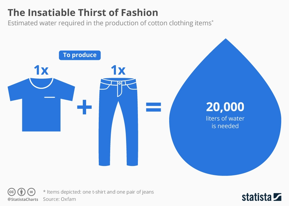 Clothed in Conservation: Fashion & Water