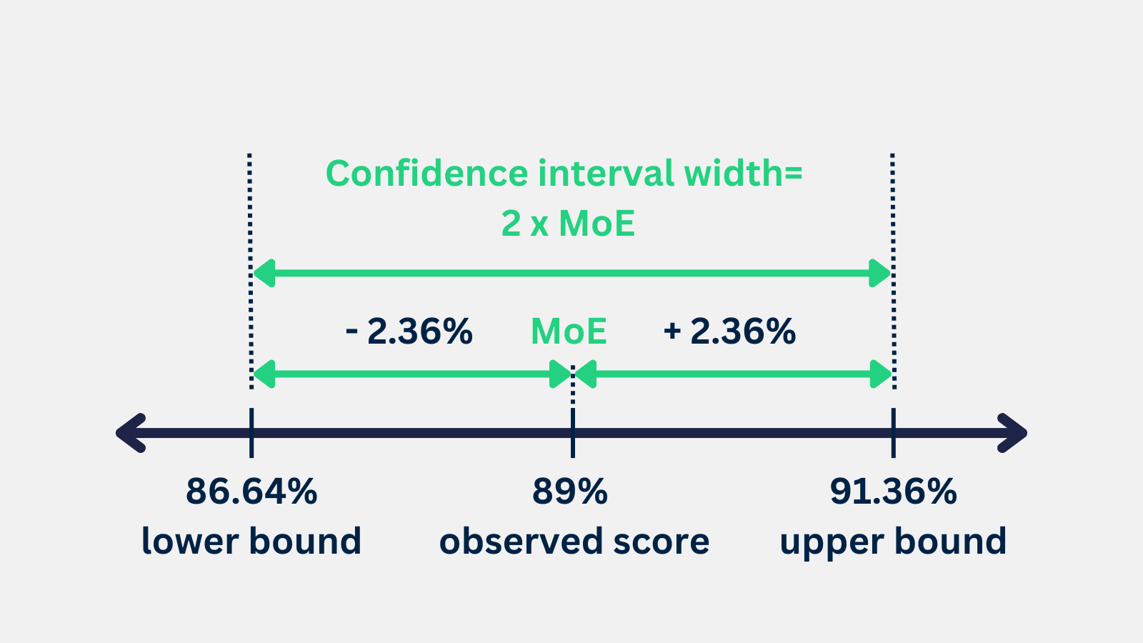 margin of error and confidence interval