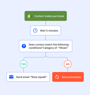activecampaign making a purchase diagram