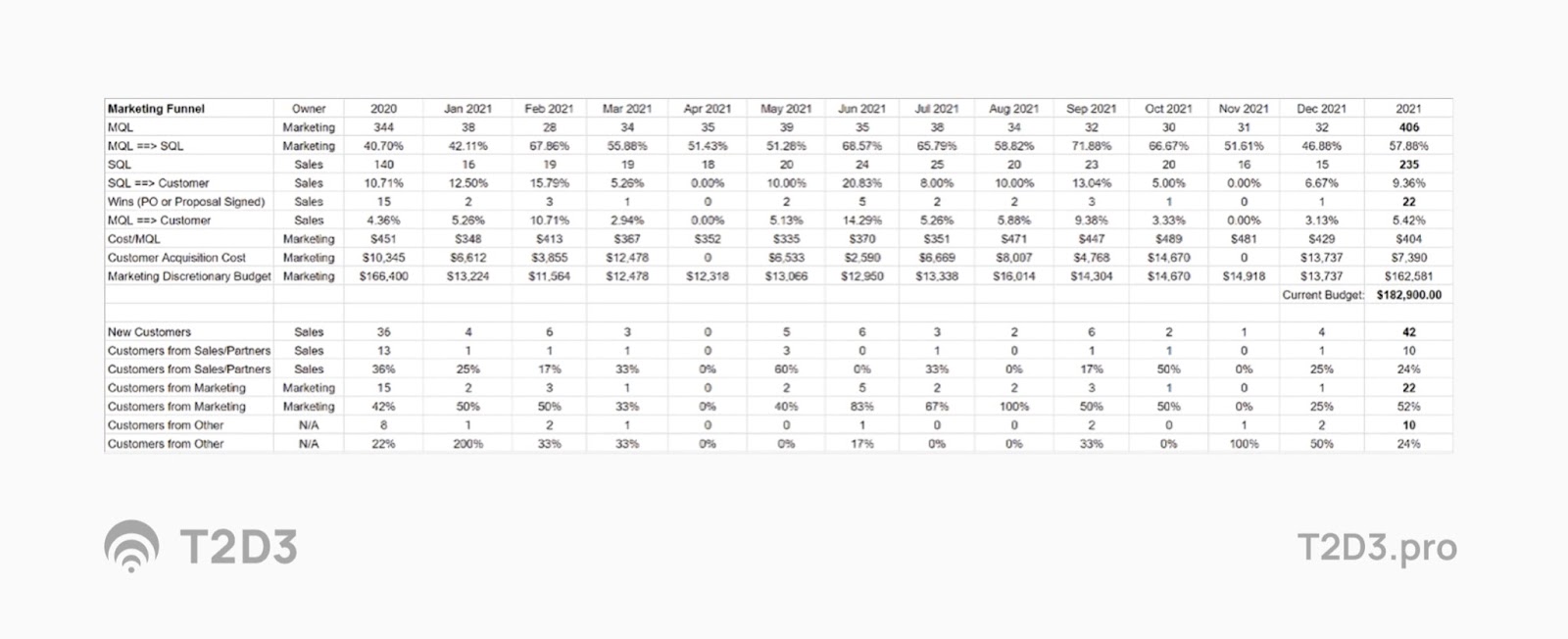 Example of combining bowler data into a monthly view that adds cost per and funnel speed/conversion calculations