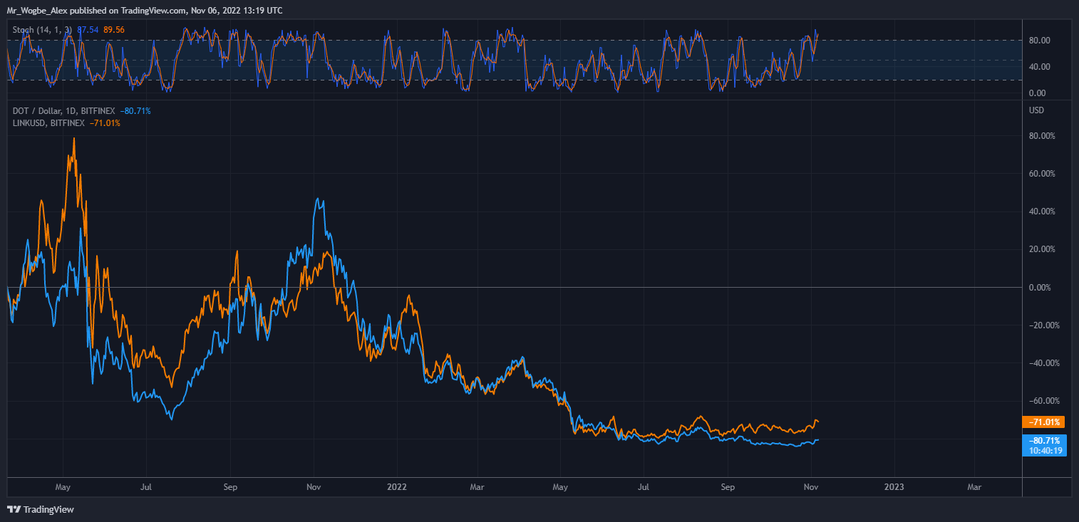 Polkadot vs Chainlink: Solid Differences between Polkadot and Chainlink in 2022 1