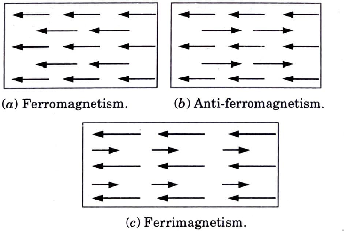 What do you understand by ferromagnetism, anti-ferromagnetism and ferrimagnetism ?
