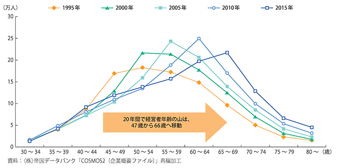 経営者の平均年齢