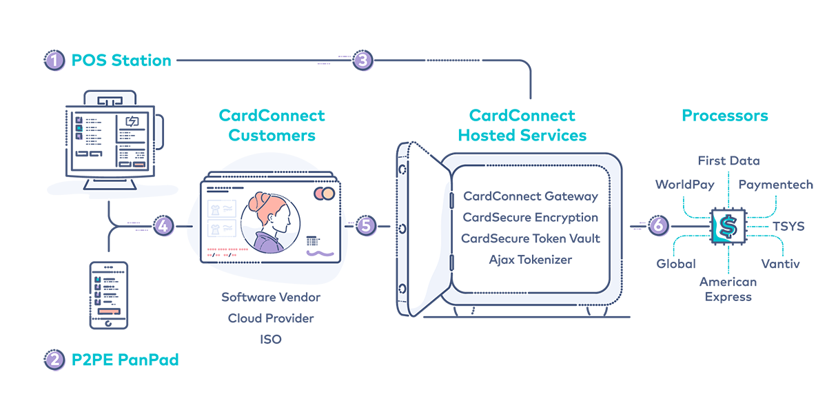 PCI Compliance, what you need to know - illustration showing an overview of how a typical transaction works.