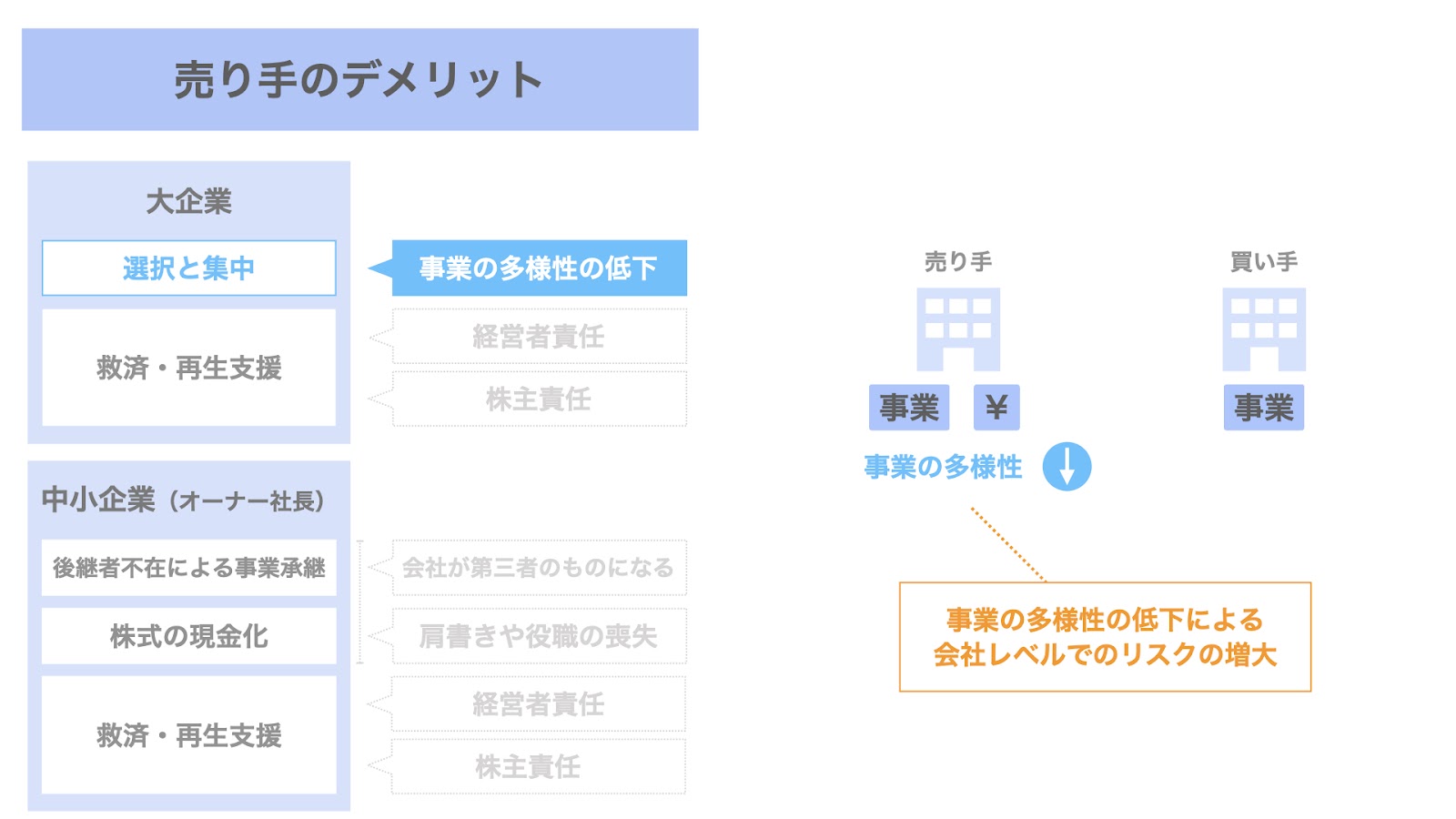 売り手（大企業）におけるM&Aのデメリット① 選択と集中による事業の多様性の低下