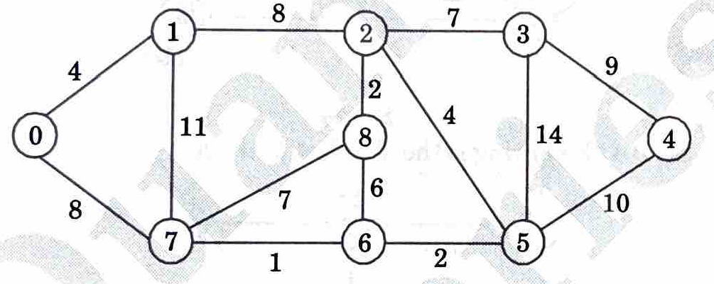 Dijkstra’s algorithm to find the shortest paths from source to all other vertices in the following graph