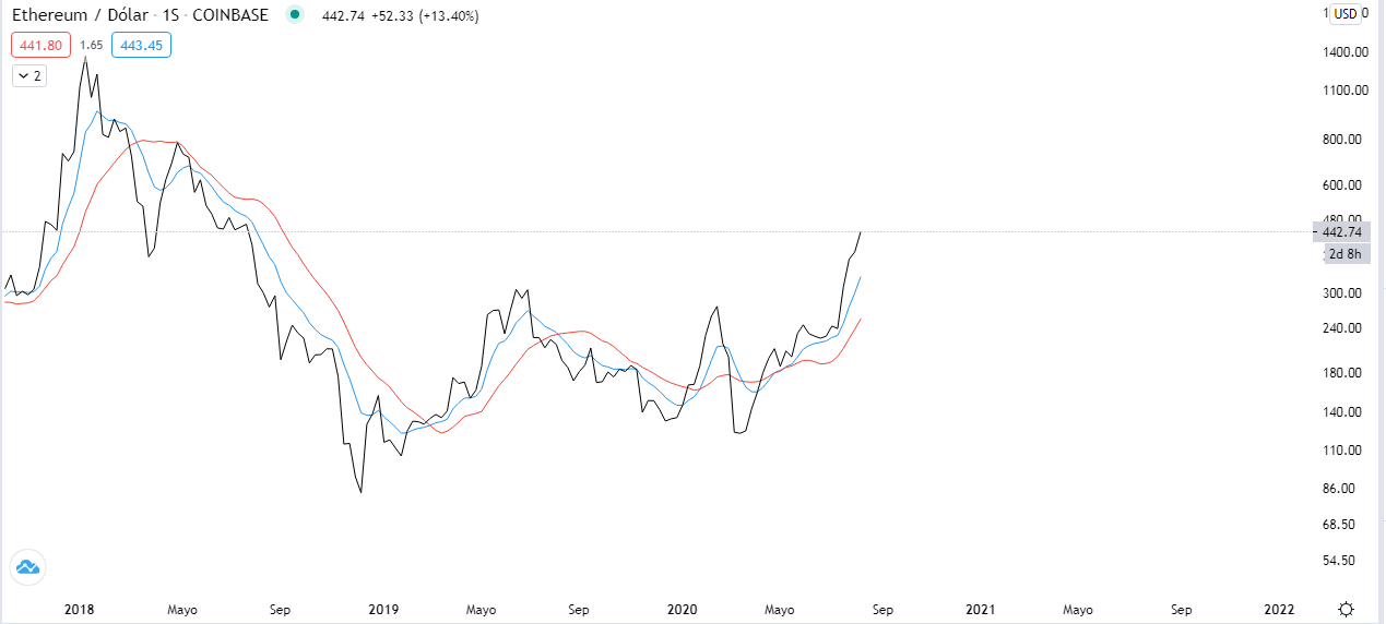 Tendencia del precio de Ethereum (ETH) a mediano plazo. Fuente: TradingView. 