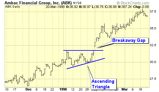 http://d.stockcharts.com/school/data/media/chart_school/chart_analysis/gaps_and_gap_analysis/breaktranglechart4.png