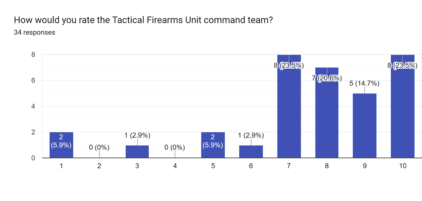 Forms response chart. Question title: How would you rate the Tactical Firearms Unit command team?. Number of responses: 34 responses.