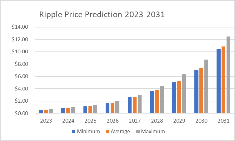 XRP Price Prediction 2023-2031 [After Lawsuit]: Can XRP reach $1 soon? 9