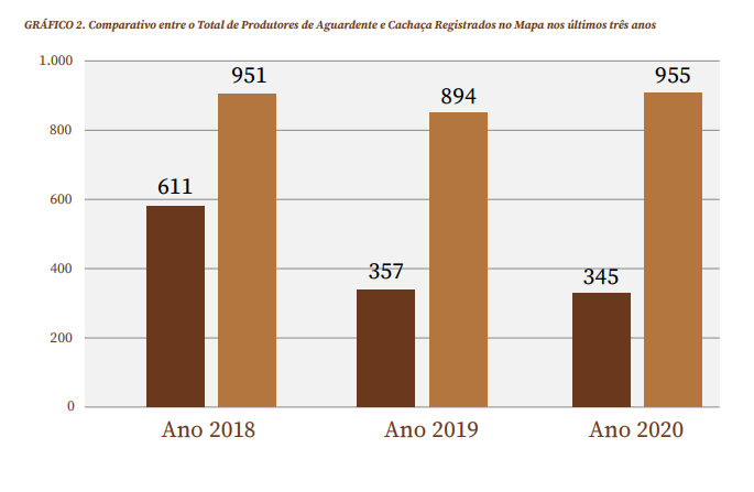 produtores de aguardente ou cachaça