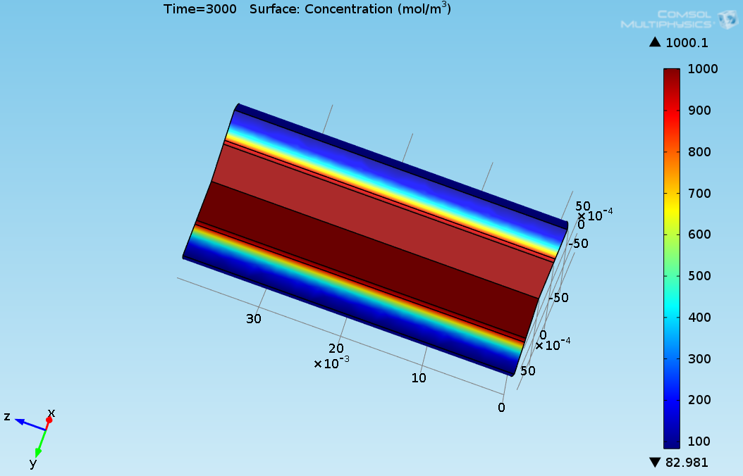 Figure 2:  Three-dimensional plot of the hydrogen sulfide concentration profile.