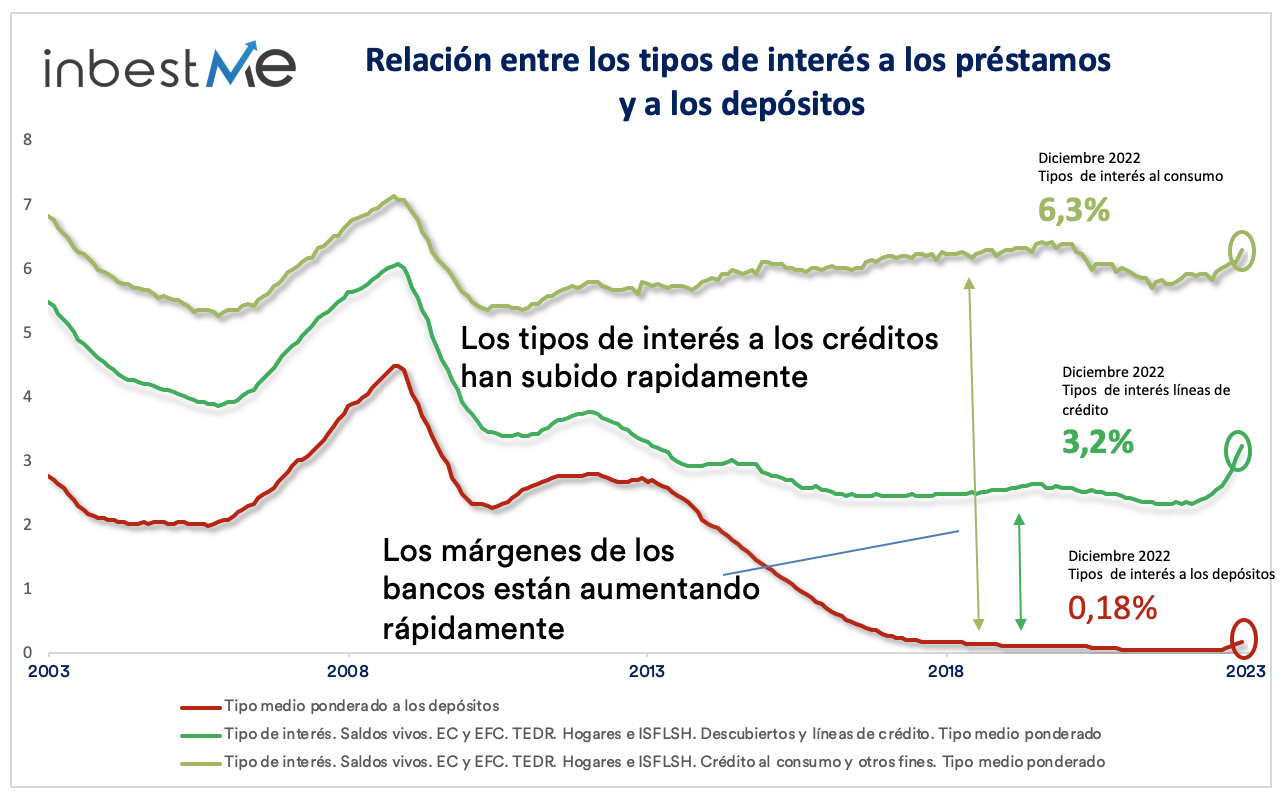 Relación entre los tipos de interés a los préstamos y a los depósitos 